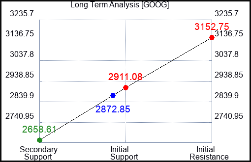 Learn To Evaluate Alphabet Inc Class C Goog Using The Charts Marketwatch