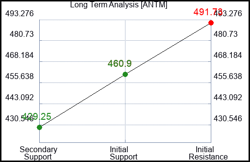 ANTM Long Term Analysis for April 5 2022