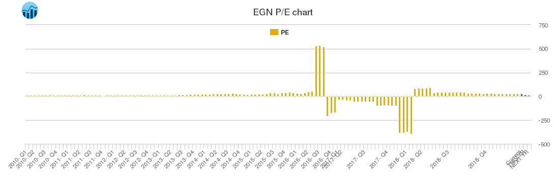 EGN PE chart