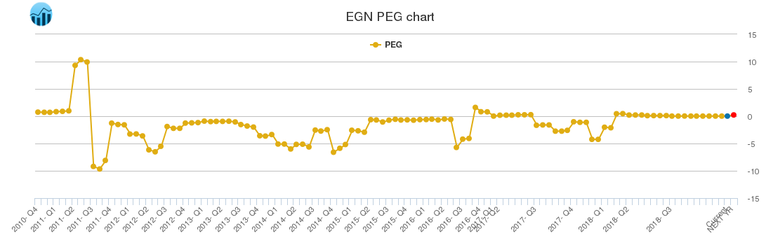 EGN PEG chart