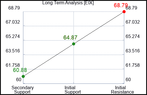 EIX Long Term Analysis for April 7 2022