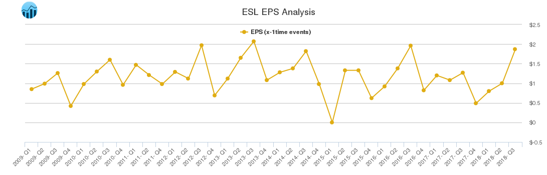 ESL EPS Analysis