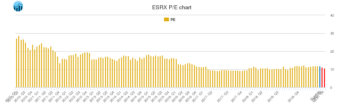 ESRX PE chart