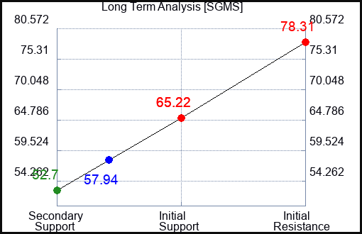 SGMS Long Term Analysis for April 11 2022