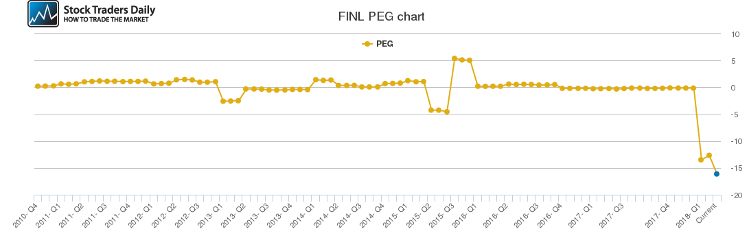 FINL PEG chart