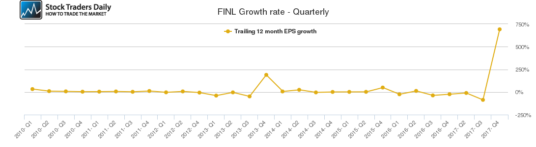 FINL Growth rate - Quarterly