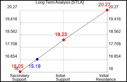 STLA Long Term Analysis for April 12 2022