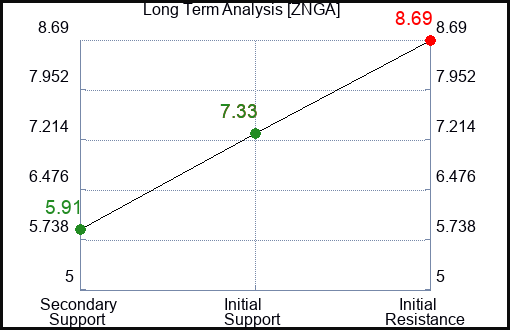 ZNGA Long Term Analysis for April 13 2022