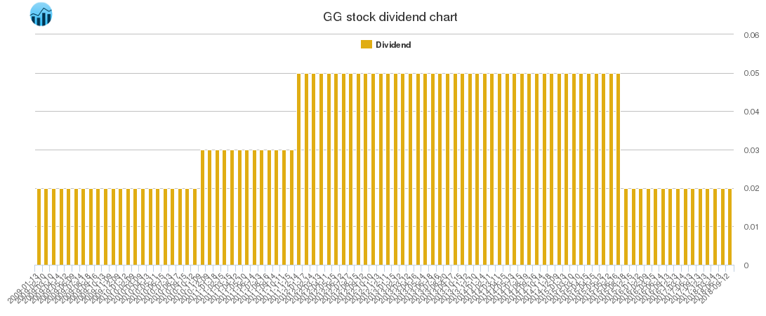 GG Dividend Chart