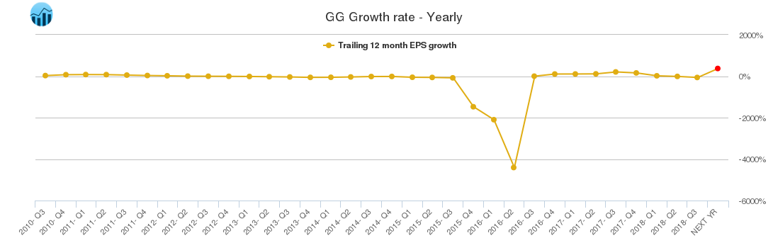 GG Growth rate - Yearly