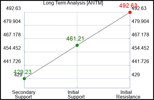 ANTM Long Term Analysis for April 15 2022