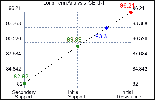 CERN Long Term Analysis for April 16 2022