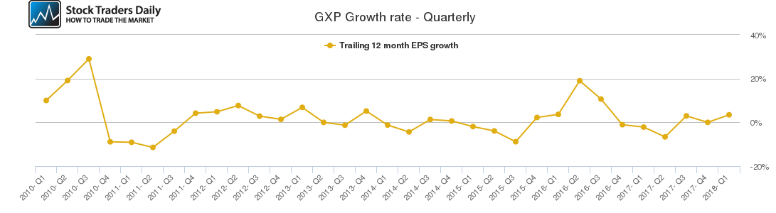 GXP Growth rate - Quarterly