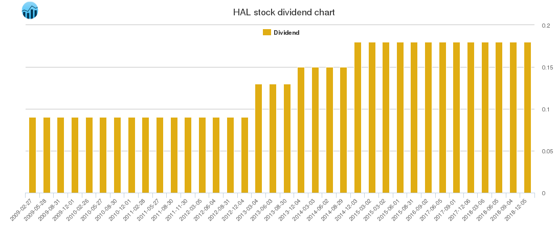 HAL Dividend Chart