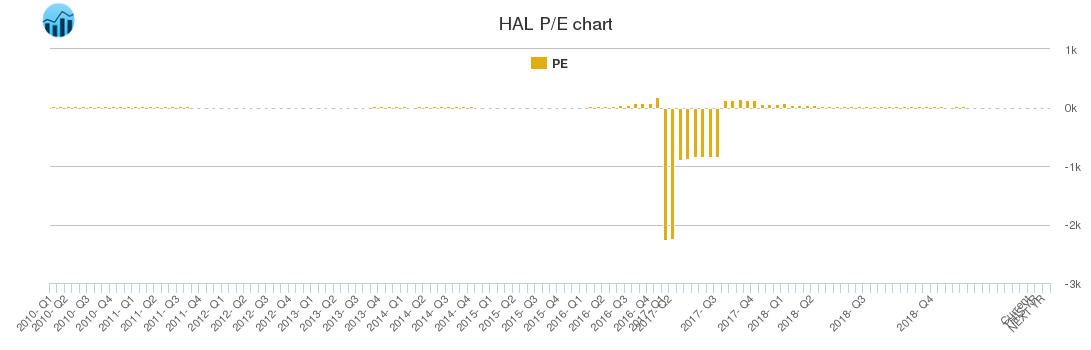 HAL PE chart