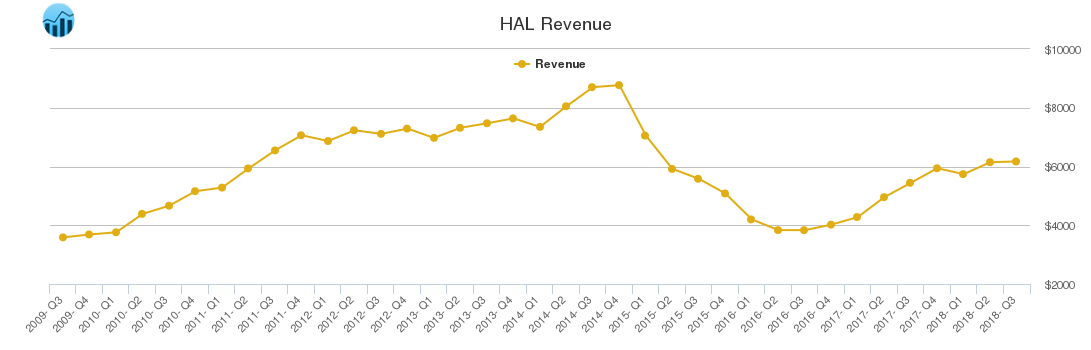HAL Revenue chart
