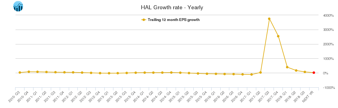 HAL Growth rate - Yearly