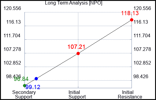 NPO Long Term Analysis for April 19 2022