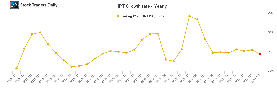 HPT Growth rate - Yearly