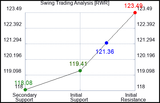 RWR Swing Trading Analysis for April 21 2022