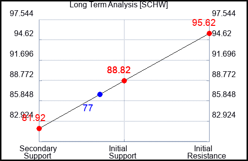 SCHW Long Term Analysis for April 21 2022