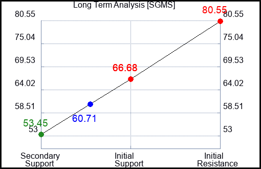 SGMS Long Term Analysis for April 21 2022