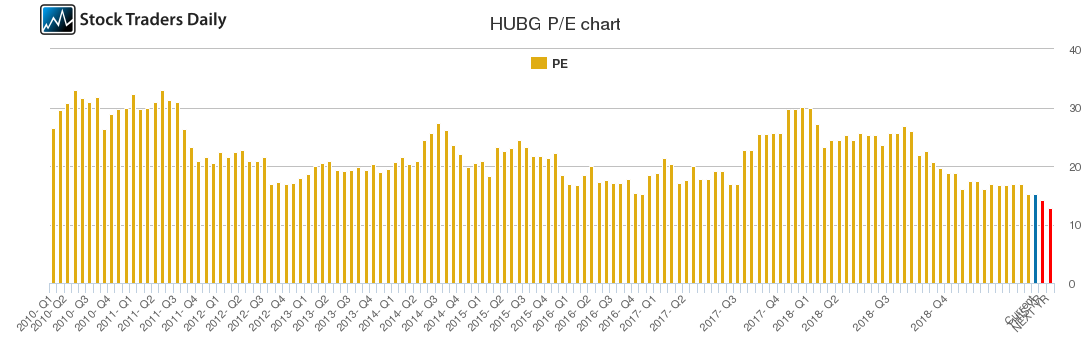 HUBG PE chart