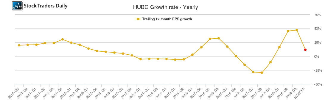HUBG Growth rate - Yearly