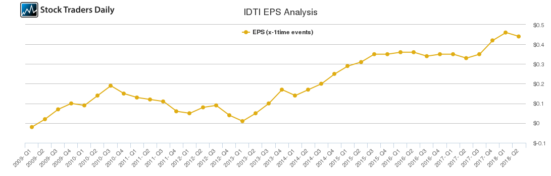 IDTI EPS Analysis