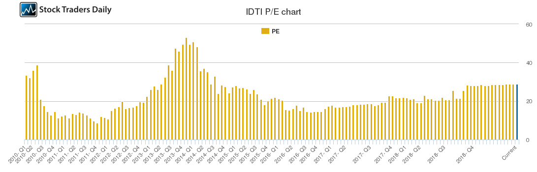 IDTI PE chart