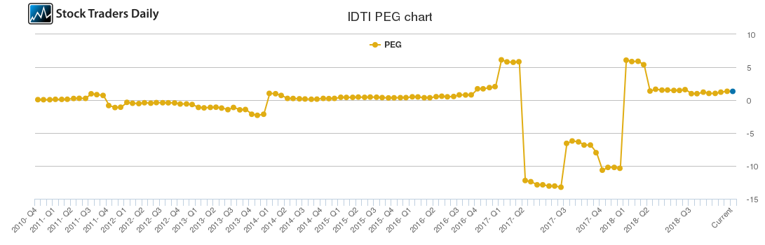 IDTI PEG chart
