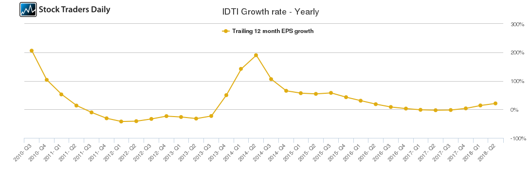 IDTI Growth rate - Yearly