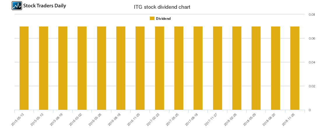 ITG Dividend Chart