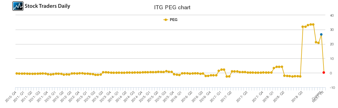 ITG PEG chart