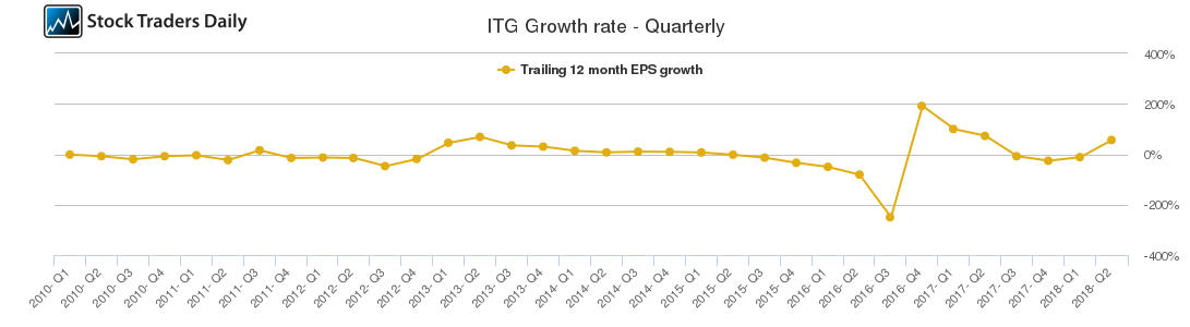 ITG Growth rate - Quarterly