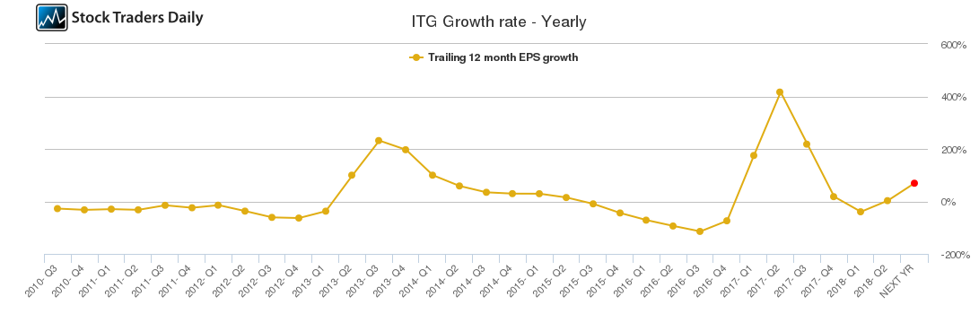 ITG Growth rate - Yearly