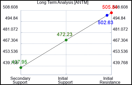 ANTM Long Term Analysis for April 25 2022