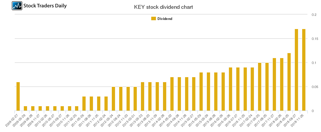 KEY Dividend Chart