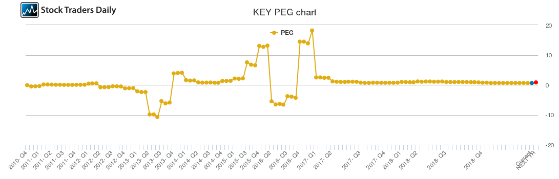 KEY PEG chart