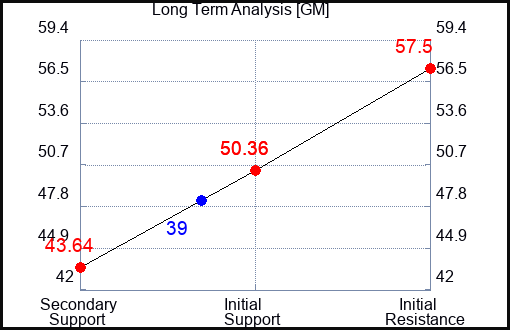 GM Long Term Analysis for April 27 2022