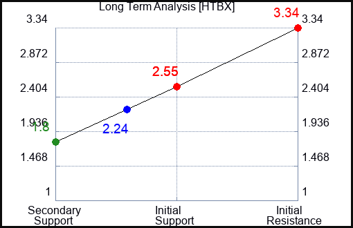 HTBX Long Term Analysis for April 28 2022