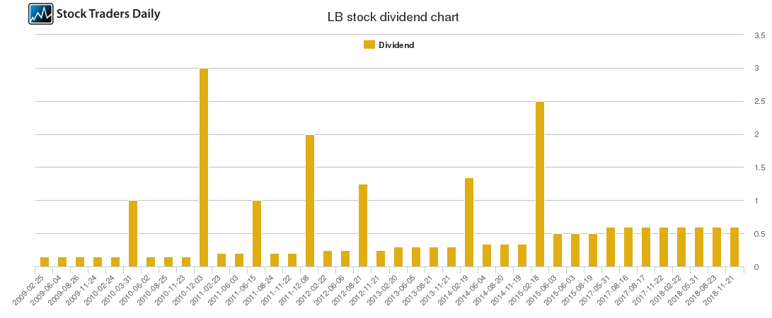 LB Dividend Chart LB Dividend Chart