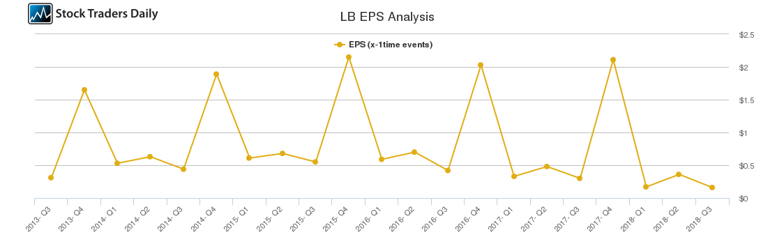 LB EPS Analysis LB EPS Analysis