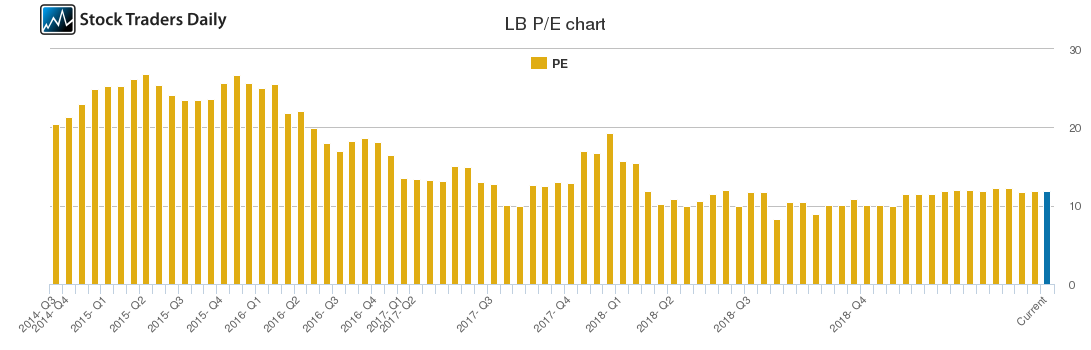 LB PE chart LB PE chart