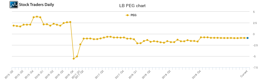 LB PEG chart LB PEG chart