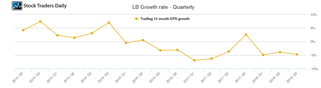 LB Growth rate - Quarterly LB Growth rate - Quarterly