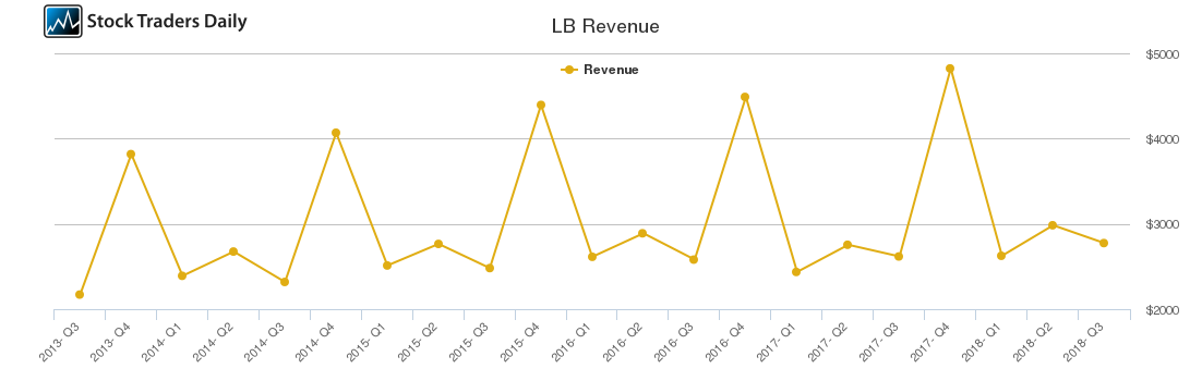 LB Revenue chart LB Revenue chart