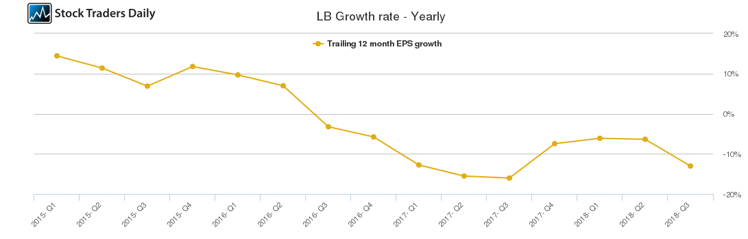 LB Growth rate - Yearly LB Growth rate - Yearly