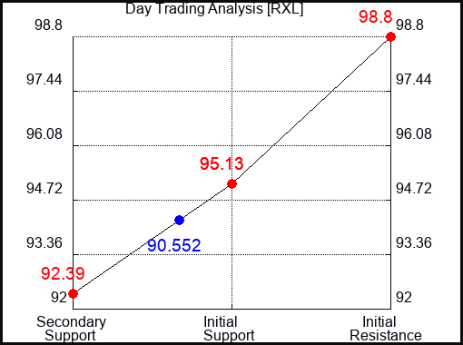 RXL Day Trading Analysis for May 1 2022