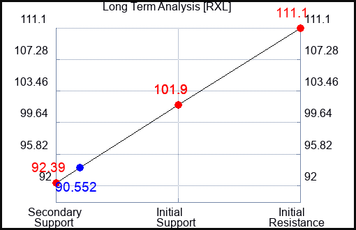 RXL Long Term Analysis for May 1 2022